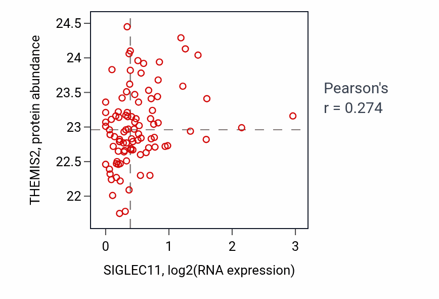 Per-sample scatter of SIGLEC11 vs THEMIS2 in UCEC (Pearson r = 0.27).