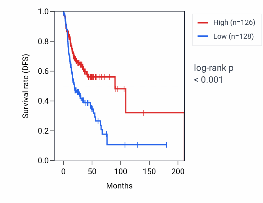 Kaplan&ndash;Meier survival curve for SIGLEC11 RNA-high vs -low samples in HNSC.