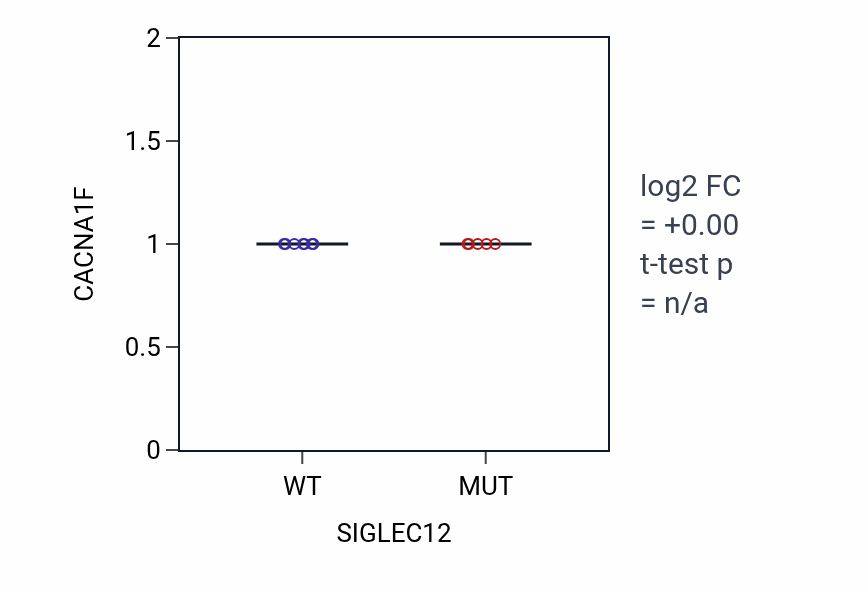 Box plot of CACNA1F in SIGLEC12-low vs SIGLEC12-high samples in SKIN.