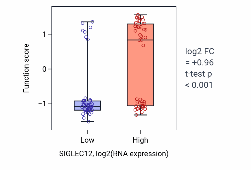Box plot of Neutrophil-mediated killing of fungus in SIGLEC12-low vs SIGLEC12-high samples in BLOOD_Leukemia.