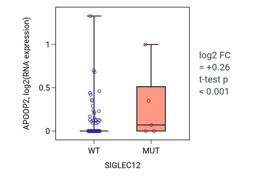 Box plot of APOOP2 in SIGLEC12-low vs SIGLEC12-high samples in STAD.