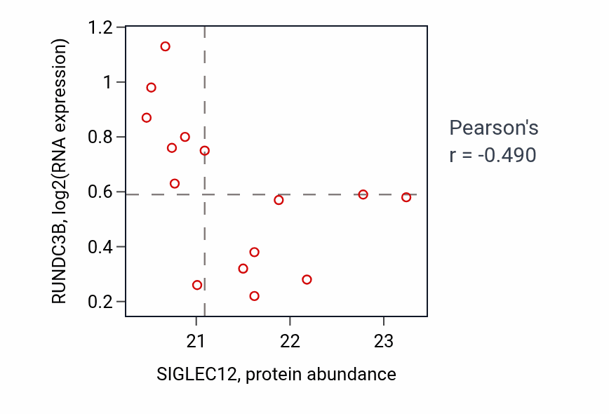 Per-sample scatter of SIGLEC12 vs RUNDC3B in LSCC (Pearson r = -0.49).