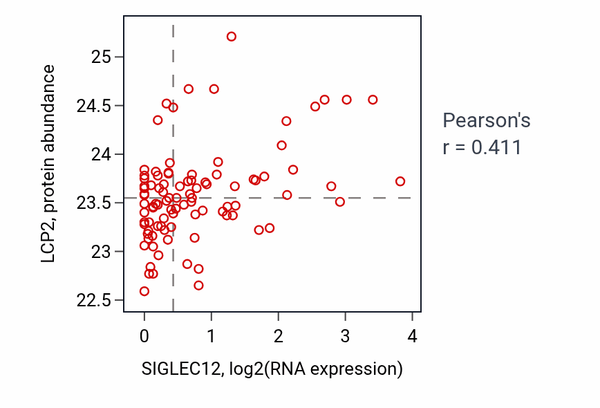 Per-sample scatter of SIGLEC12 vs LCP2 in UCEC (Pearson r = 0.41).