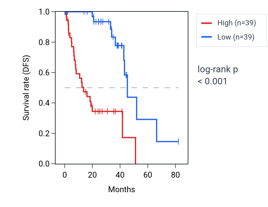 Kaplan&ndash;Meier survival curve for SIGLEC12 RNA expression in UVM: high vs low expression groups.