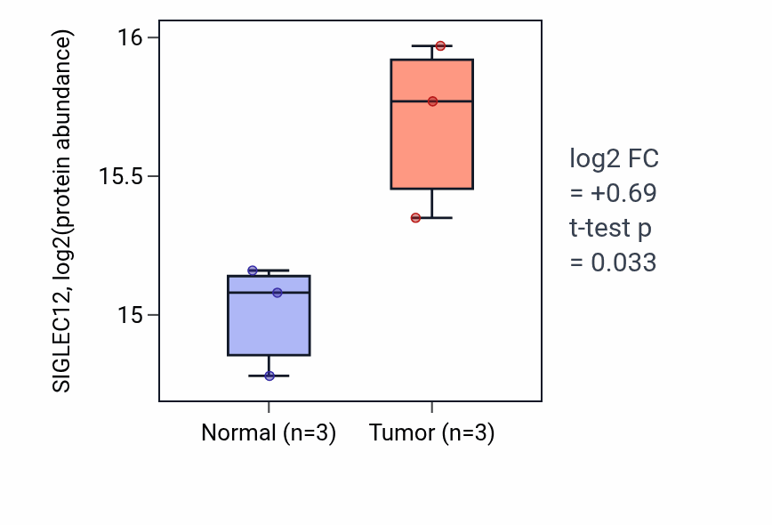 Tumor-vs-normal mass-spec protein box plot for SIGLEC12 in LUAD.