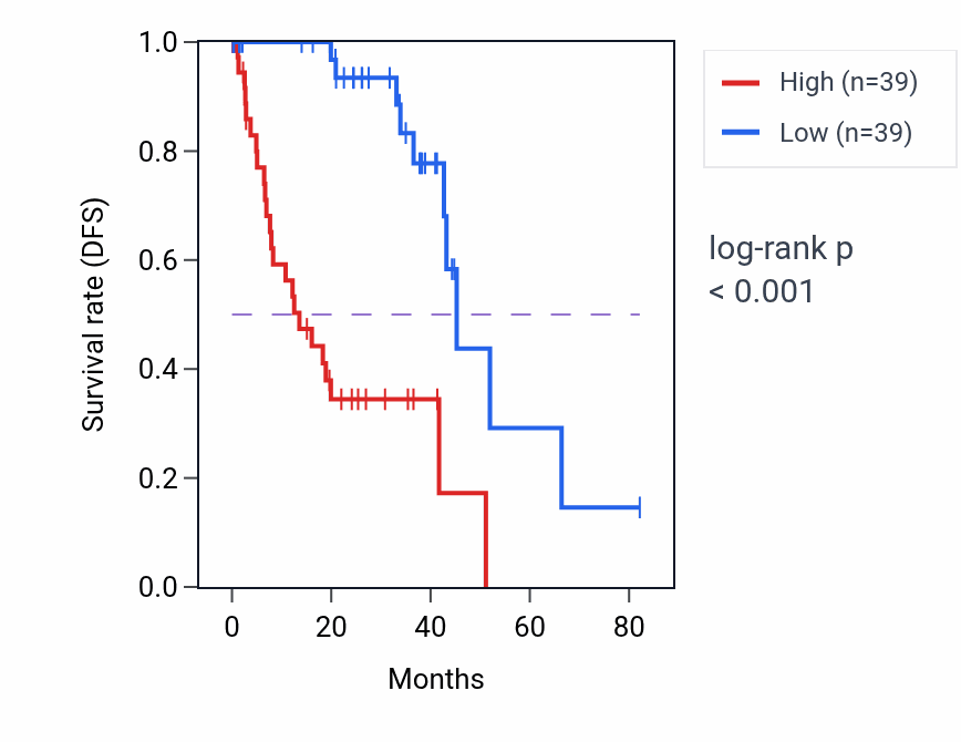 Kaplan&ndash;Meier survival curve for SIGLEC12 RNA-high vs -low samples in UVM.