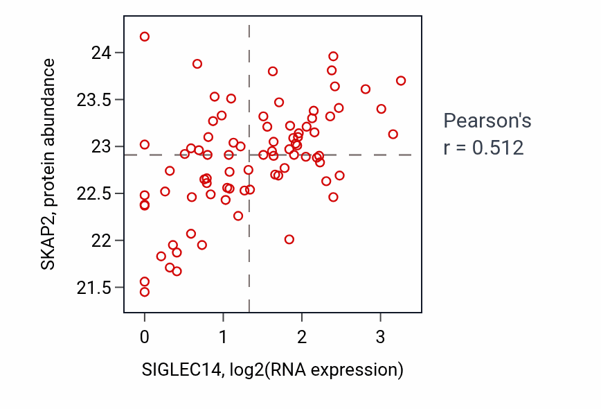 Per-sample scatter of SIGLEC14 vs SKAP2 in OV (Pearson r = 0.51).