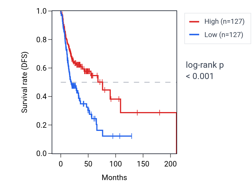 Kaplan&ndash;Meier survival curve for SIGLEC14 RNA expression in HNSC: high vs low expression groups.