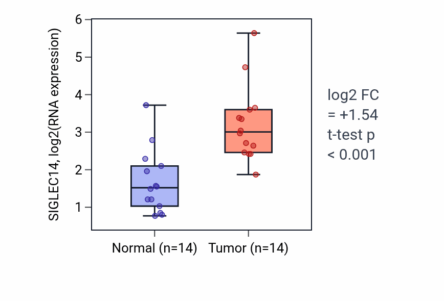 Tumor-vs-normal expression box plot for SIGLEC14 RNA in KIRC.