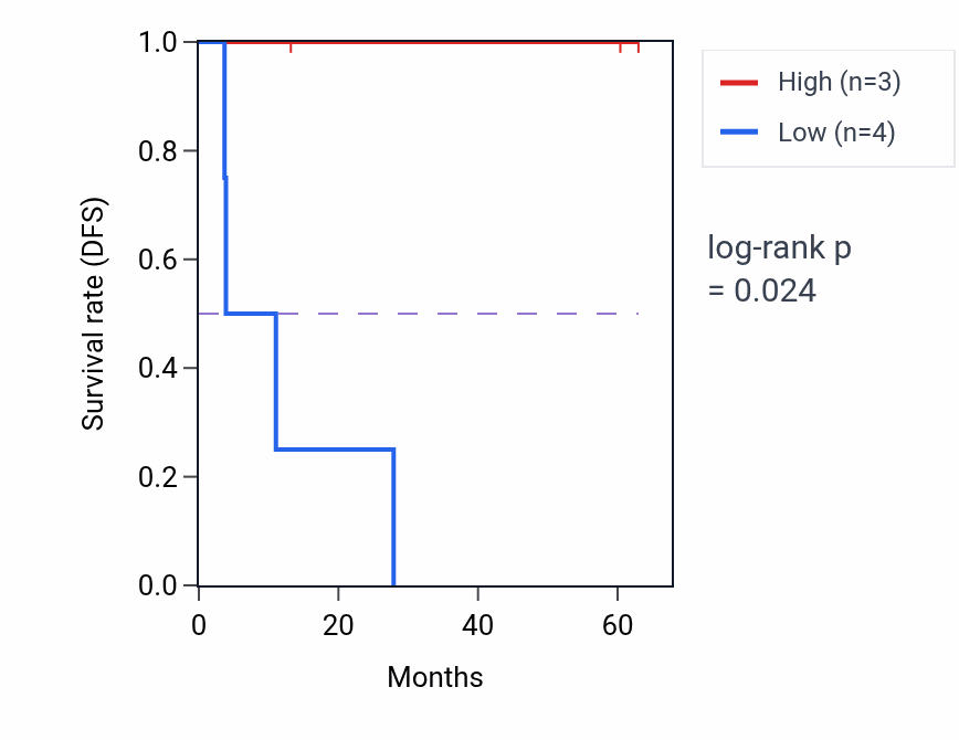 Kaplan&ndash;Meier survival curve for SIGLEC14 mass-spec protein-high vs -low samples in LUAD.