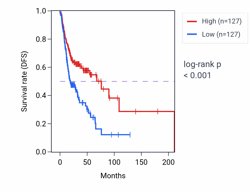Kaplan&ndash;Meier survival curve for SIGLEC14 RNA-high vs -low samples in HNSC.