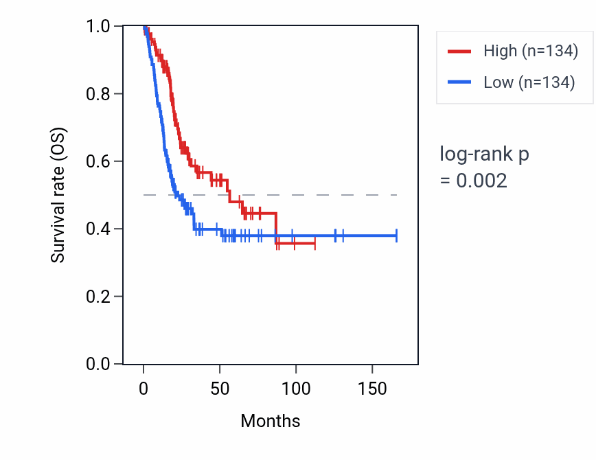 Kaplan&ndash;Meier survival curve for SIGLEC15 RNA expression in BLCA: high vs low expression groups.