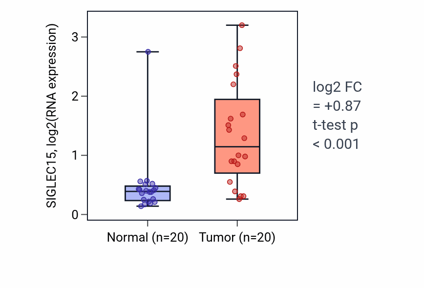 Tumor-vs-normal expression box plot for SIGLEC15 in COAD.