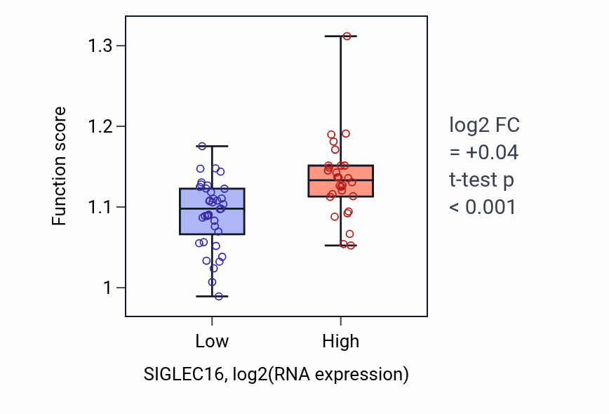 Box plot of Cytosolic transport in SIGLEC16-low vs SIGLEC16-high samples in SOFT_TISSUE.