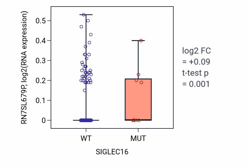 Box plot of RN7SL679P in SIGLEC16-low vs SIGLEC16-high samples in SKCM.