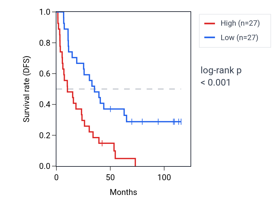 Kaplan&ndash;Meier survival curve for SIGLEC16 RNA expression in KIRC: high vs low expression groups.