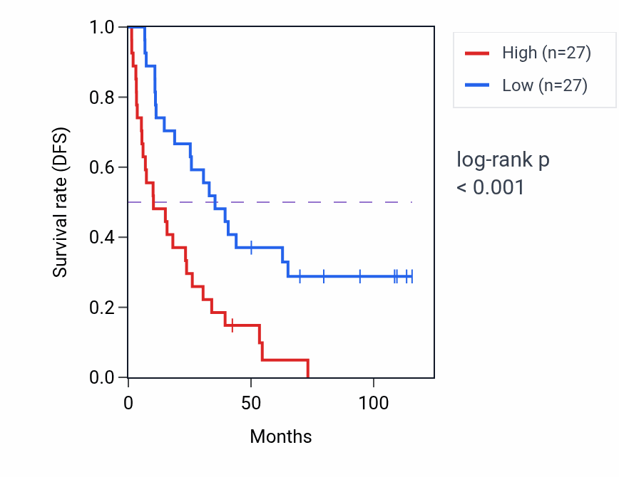 Kaplan&ndash;Meier survival curve for SIGLEC16 RNA-high vs -low samples in KIRC.