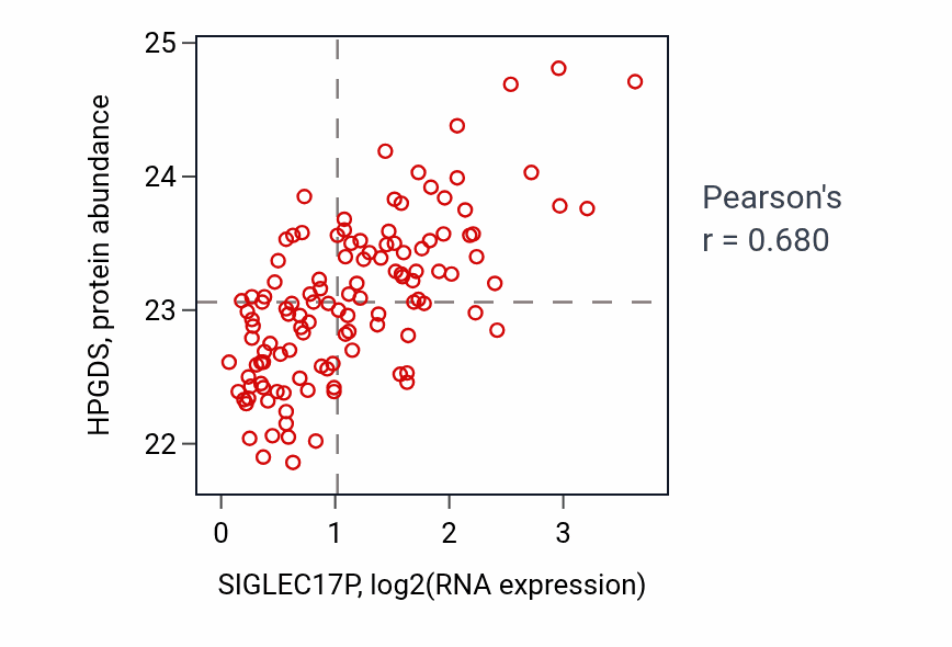 Per-sample scatter of SIGLEC17P vs HPGDS in BRCA (Pearson r = 0.68).