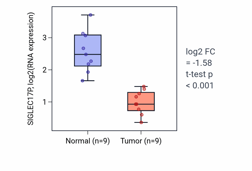 Tumor-vs-normal expression box plot for SIGLEC17P RNA in LUAD.