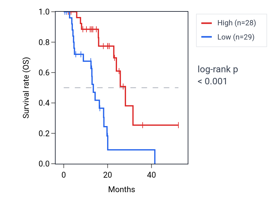 Kaplan&ndash;Meier survival curve for SIGLEC18P RNA expression in ESCA: high vs low expression groups.
