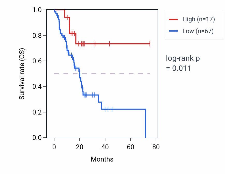 Kaplan&ndash;Meier survival curve for SIGLEC20P RNA expression in PAAD: high vs low expression groups.