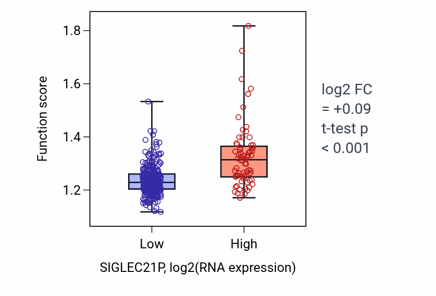 Box plot of Positive regulation of signal transduction by p53 class mediator in SIGLEC21P-low vs SIGLEC21P-high samples in STAD.