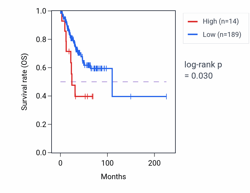 Kaplan&ndash;Meier survival curve for SIGLEC21P RNA expression in UCEC: high vs low expression groups.