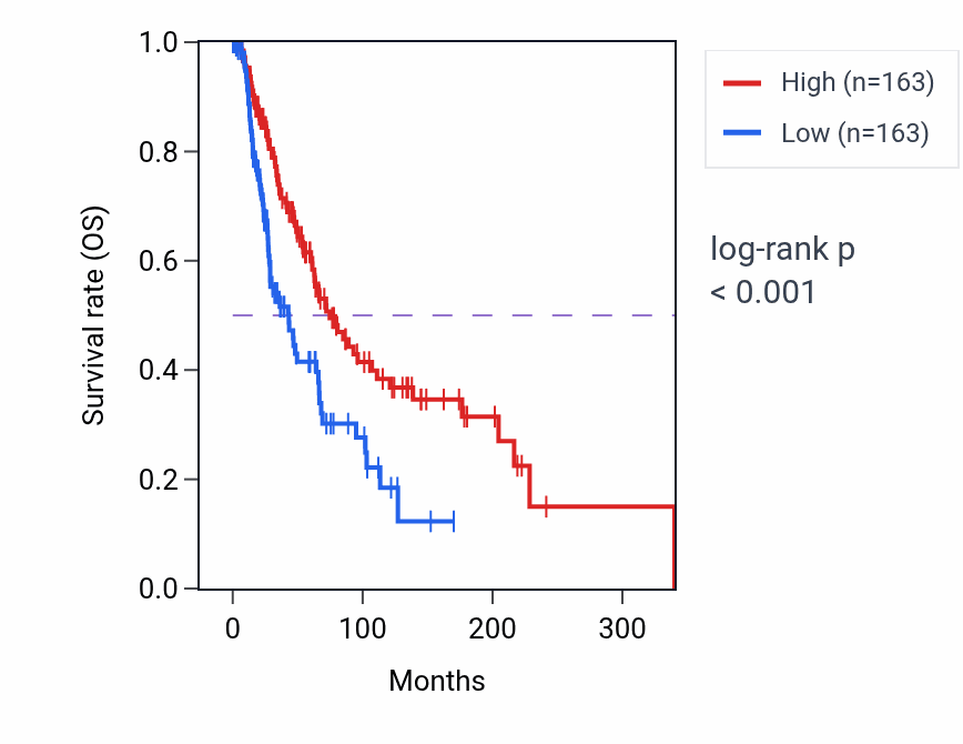 Kaplan&ndash;Meier survival curve for SIGLEC22P RNA expression in SKCM: high vs low expression groups.