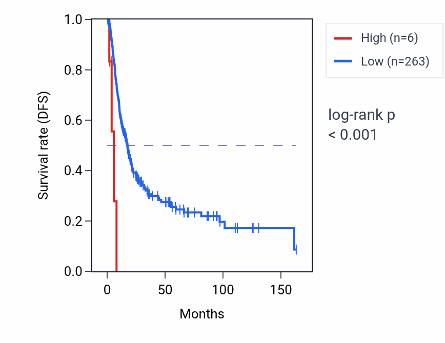 Kaplan&ndash;Meier survival curve for SIGLEC27P RNA expression in BLCA: high vs low expression groups.