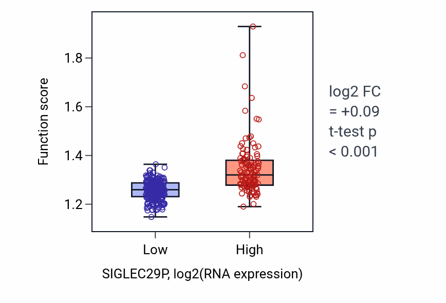 Box plot of Negative regulation of mRNA metabolic process in SIGLEC29P-low vs SIGLEC29P-high samples in STAD.