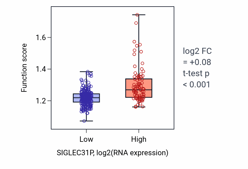 Box plot of RNA 3'-end processing in SIGLEC31P-low vs SIGLEC31P-high samples in STAD.