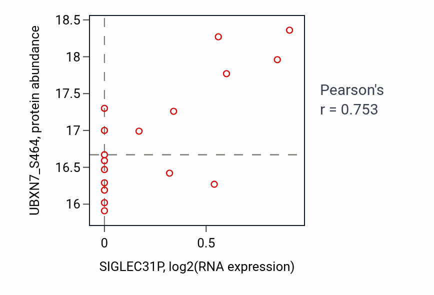 Per-sample scatter of SIGLEC31P vs UBXN7_S464 in LUAD (Pearson r = 0.75).