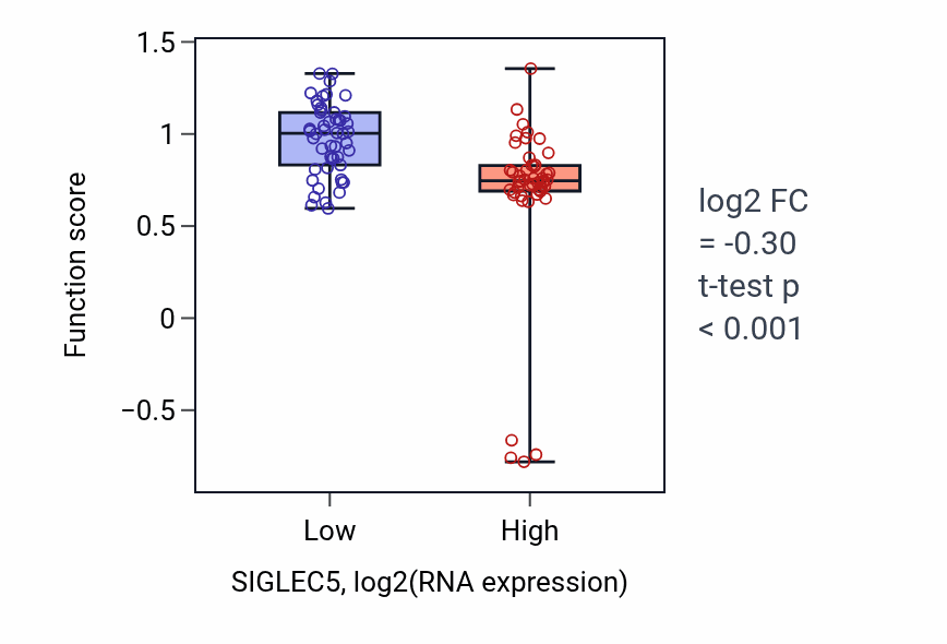Box plot of Positive regulation of bone development in SIGLEC5-low vs SIGLEC5-high samples in BLOOD_Leukemia.