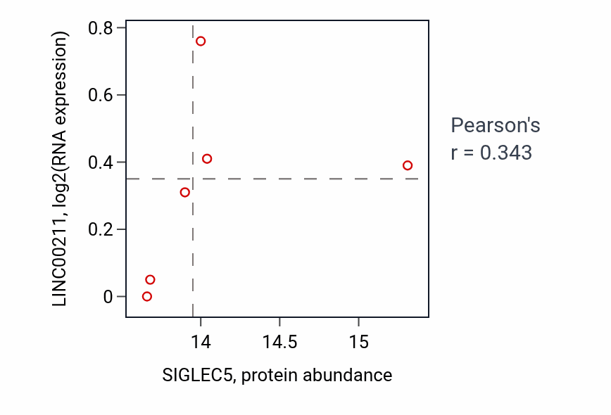 Per-sample scatter of SIGLEC5 vs LINC00211 in PDAC (Pearson r = 0.34).