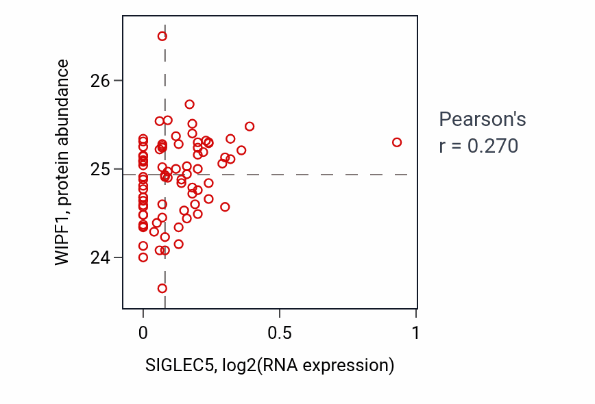 Per-sample scatter of SIGLEC5 vs WIPF1 in OV (Pearson r = 0.27).