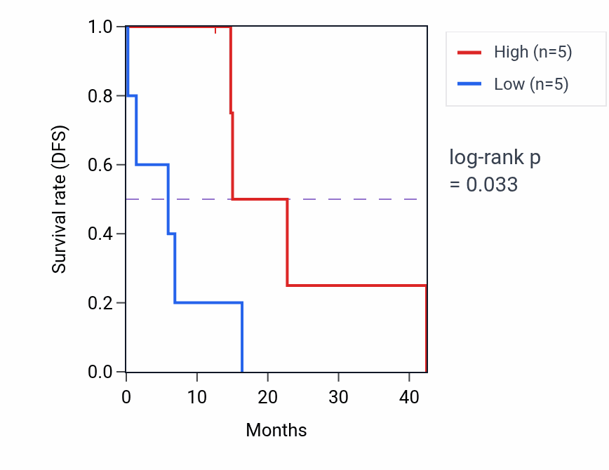 Kaplan&ndash;Meier survival curve for SIGLEC5 mass-spec protein-high vs -low samples in GBM.