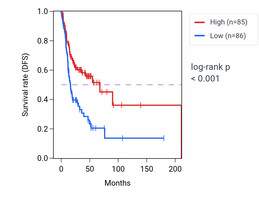 Kaplan&ndash;Meier survival curve for SIGLEC5 RNA-high vs -low samples in HNSC.