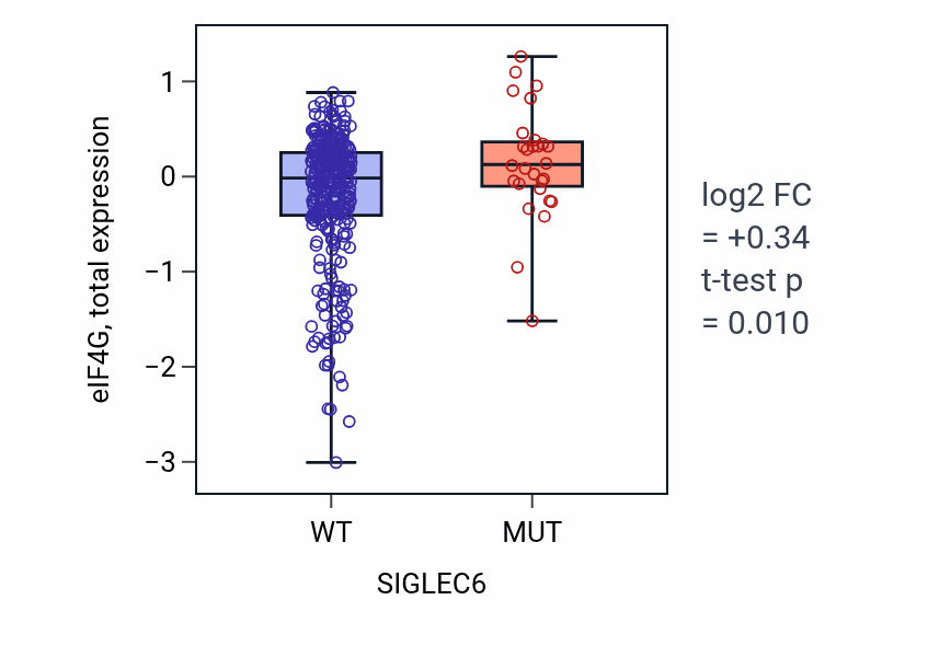 Box plot of eIF4G in SIGLEC6-low vs SIGLEC6-high samples in SKCM.