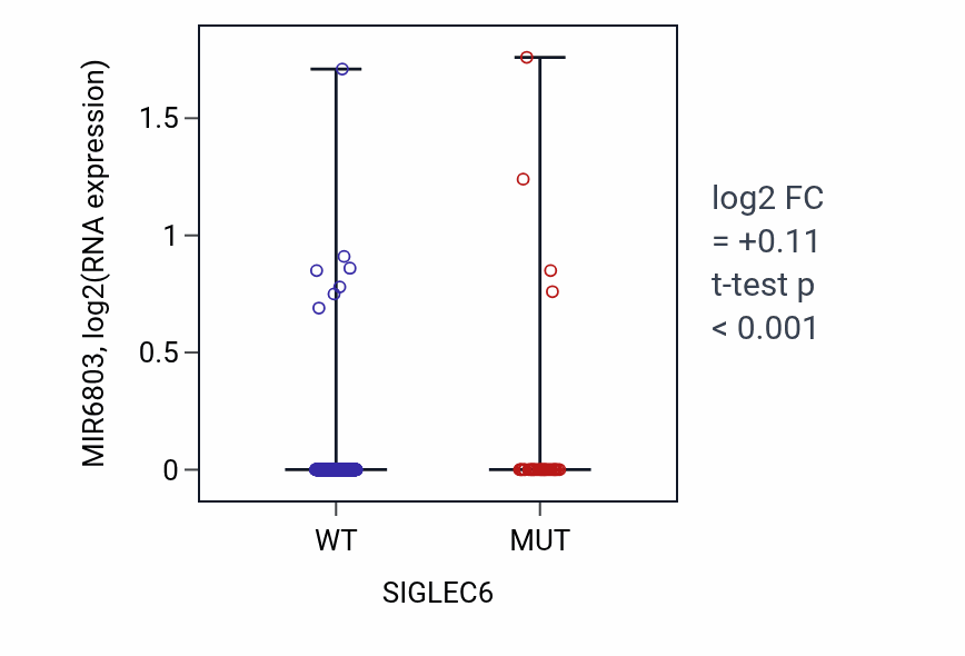 Box plot of MIR6803 in SIGLEC6-low vs SIGLEC6-high samples in SKCM.