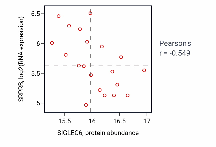 Per-sample scatter of SIGLEC6 vs SRPRB in LSCC (Pearson r = -0.55).