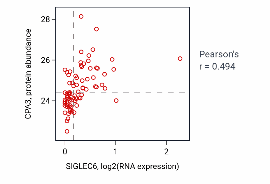 Per-sample scatter of SIGLEC6 vs CPA3 in OV (Pearson r = 0.49).