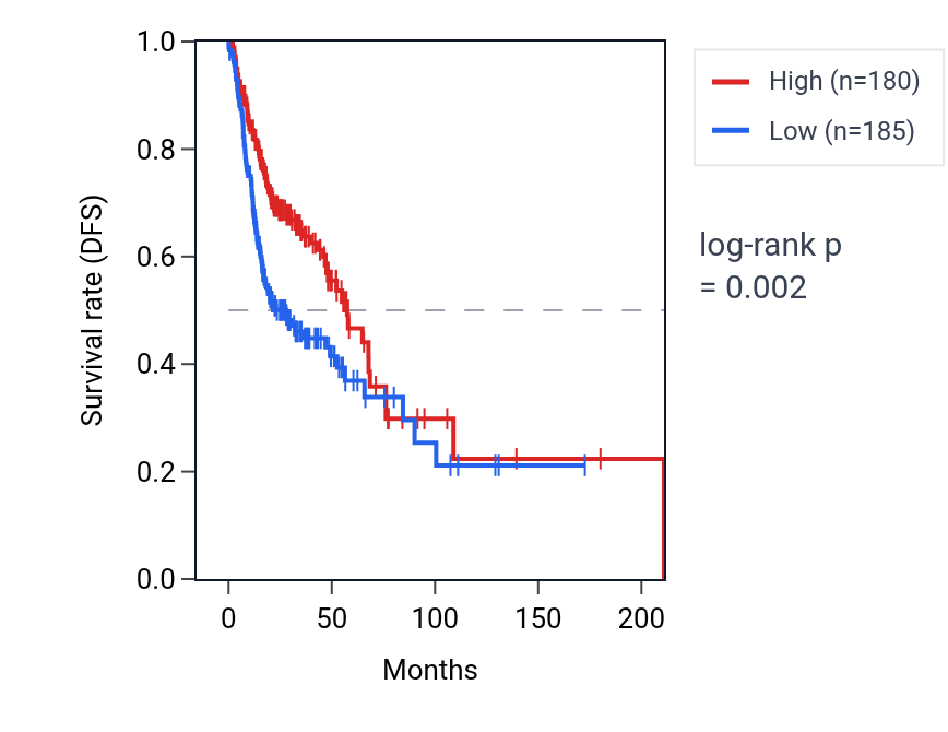 Kaplan&ndash;Meier survival curve for SIGLEC6 RNA expression in HNSC: high vs low expression groups.