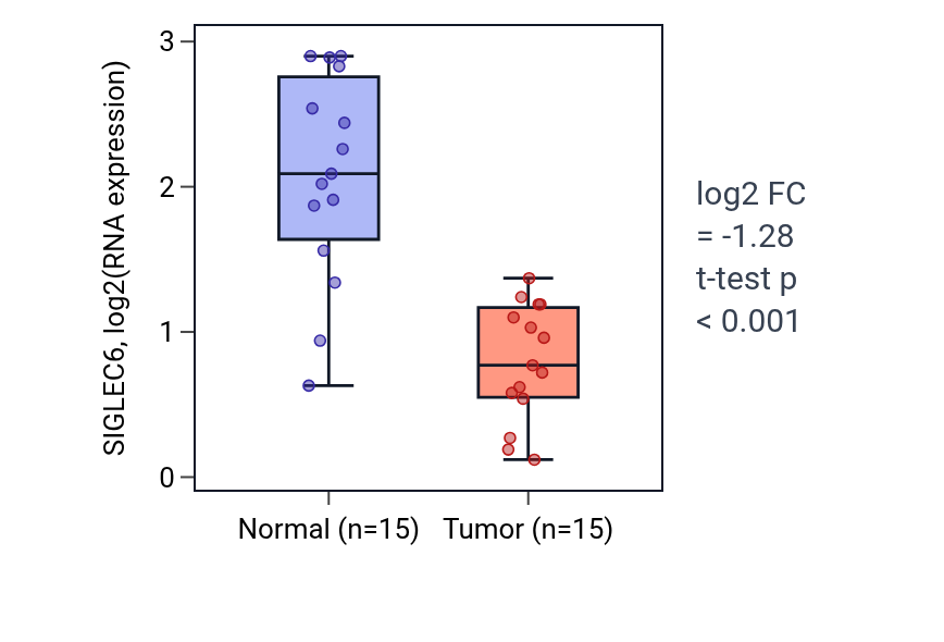Tumor-vs-normal expression box plot for SIGLEC6 in LUAD.