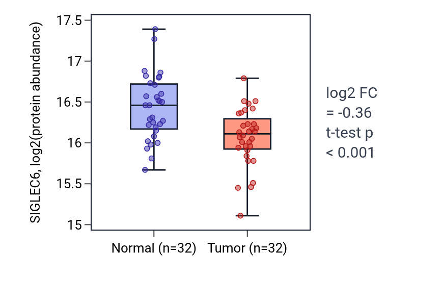 Tumor-vs-normal mass-spec protein box plot for SIGLEC6 in LUAD.