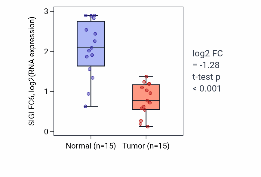 Tumor-vs-normal expression box plot for SIGLEC6 RNA in LUAD.