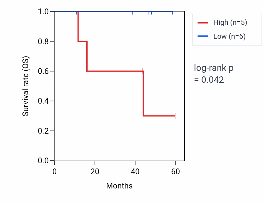 Kaplan&ndash;Meier survival curve for SIGLEC6 mass-spec protein-high vs -low samples in LSCC.