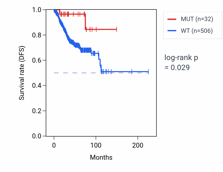 Kaplan&ndash;Meier survival curve for SIGLEC6 mutant vs wild-type samples in UCEC.