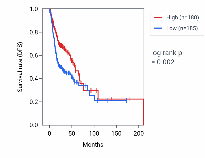 Kaplan&ndash;Meier survival curve for SIGLEC6 RNA-high vs -low samples in HNSC.