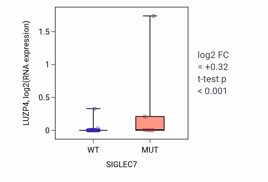 Box plot of LUZP4 in SIGLEC7-low vs SIGLEC7-high samples in BLOOD_Leukemia.