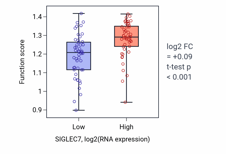 Box plot of Negative regulation of hyaluronan biosynthetic process in SIGLEC7-low vs SIGLEC7-high samples in BLOOD_Leukemia.